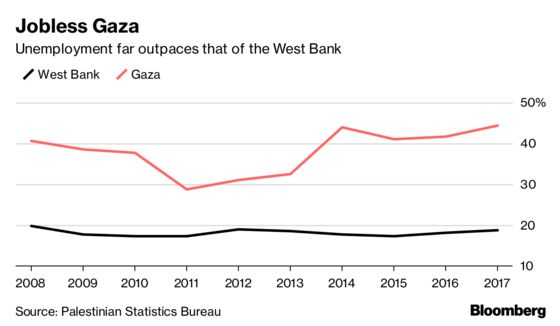 Why Gaza Is on the Verge of Another Meltdown