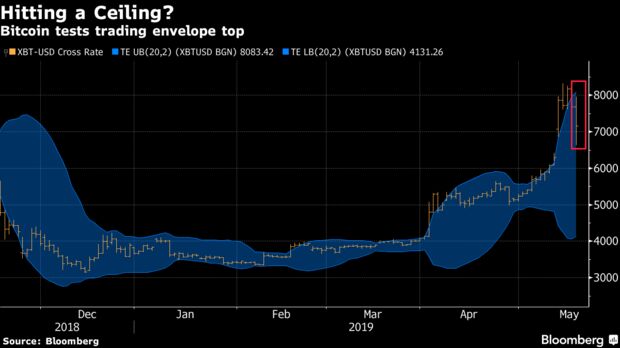 Bitcoin tests trading envelope top