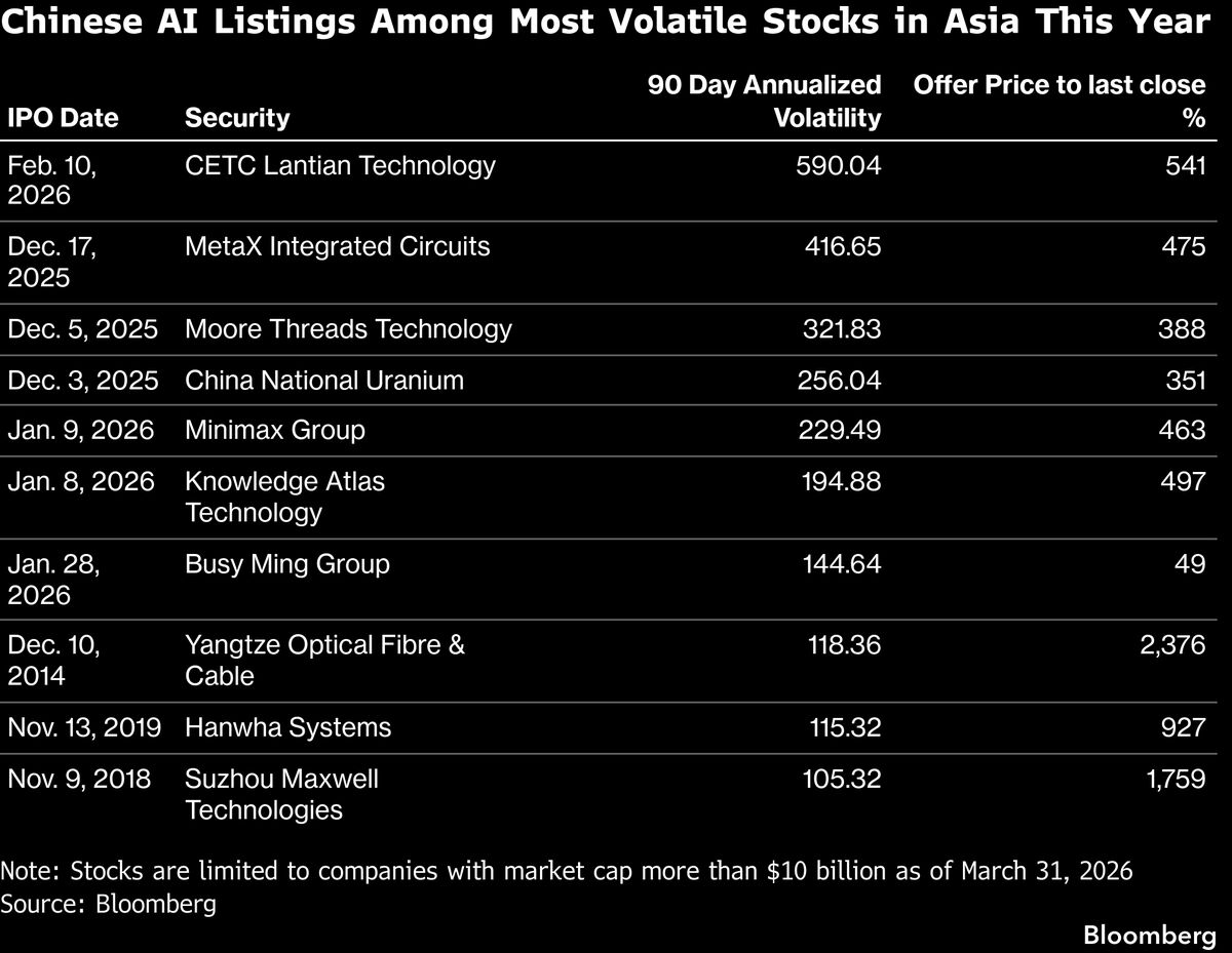 China’s New AI Stocks Drive Volatility in Asia as Hype Grows