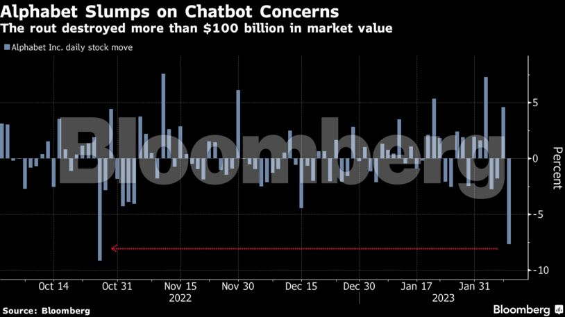 Alphabet Slumps on Chatbot Concerns | The rout destroyed more than $100 billion in market value
