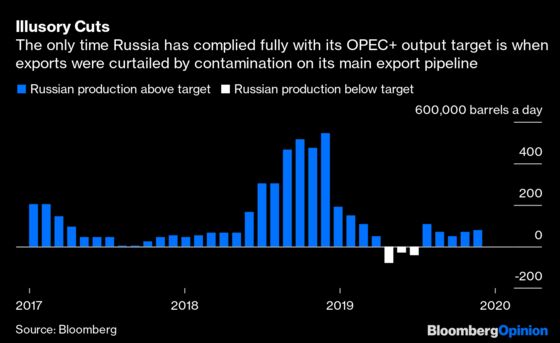 OPEC’s Epic Fail Will Hurt All Oil Producers, Even Russia