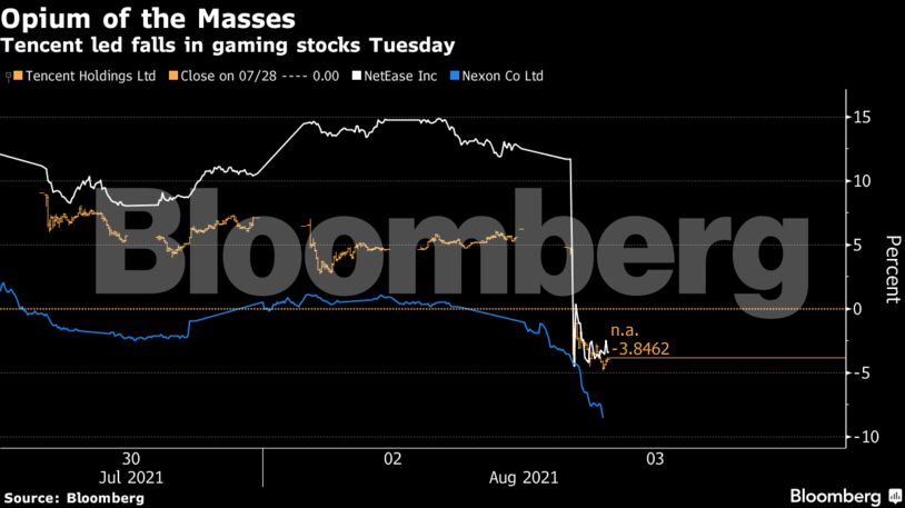 Tencent led falls in gaming stocks Tuesday