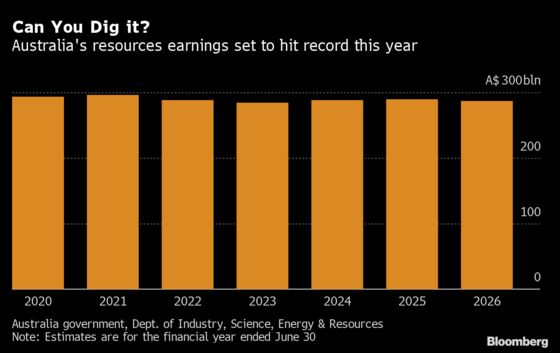 Iron Ore Set to Drive Australia’s Resources Earnings to Record