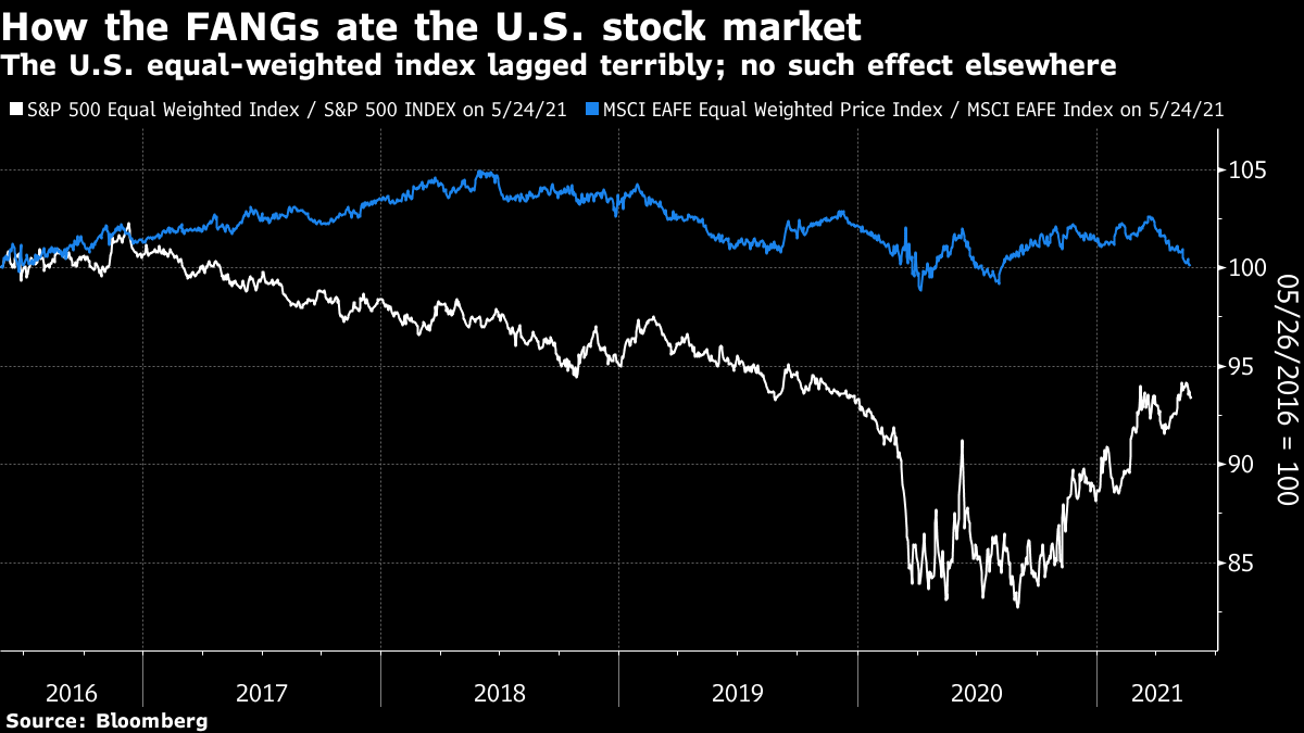 The U.S. equal-weighted index lagged terribly; no such effect elsewhere