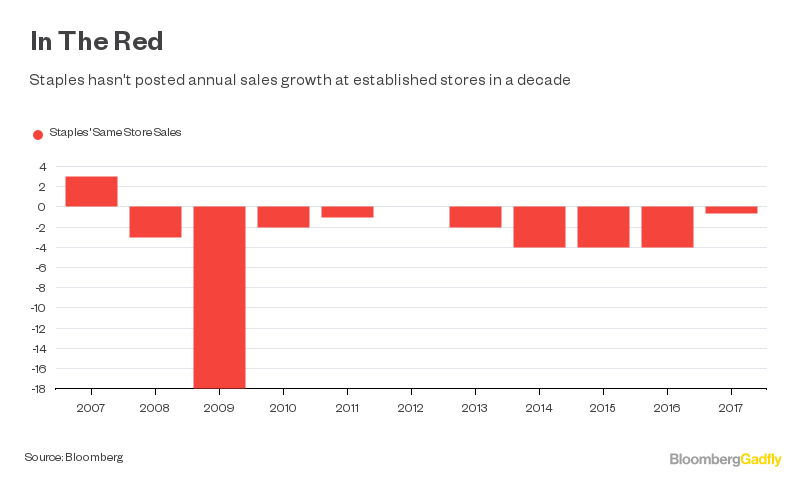 Staples and Office Depot Are Closing Locations, Starting Today