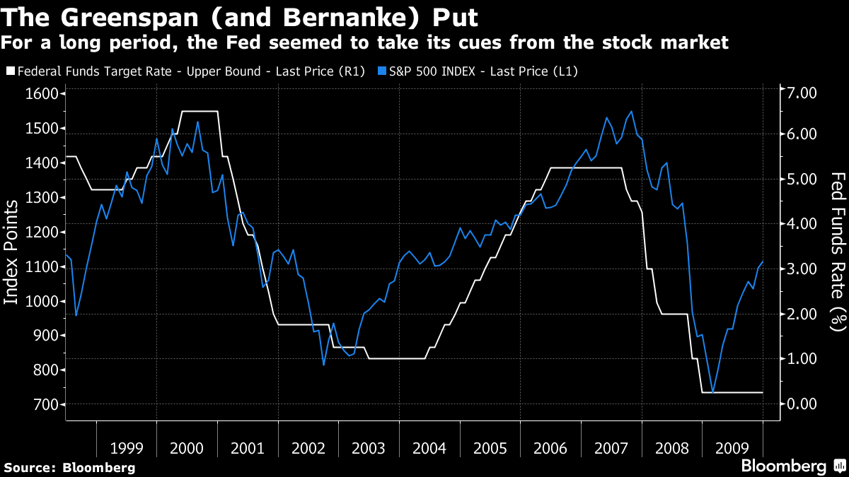 The Greenspan (and Bernanke) Put | For a long period, the Fed seemed to take its cues from the stock market