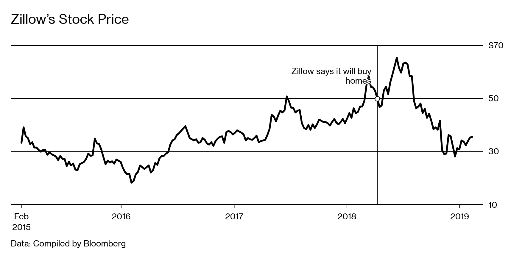 Zillow Home-Flipping App Was Big Idea Gone Wrong - Bloomberg