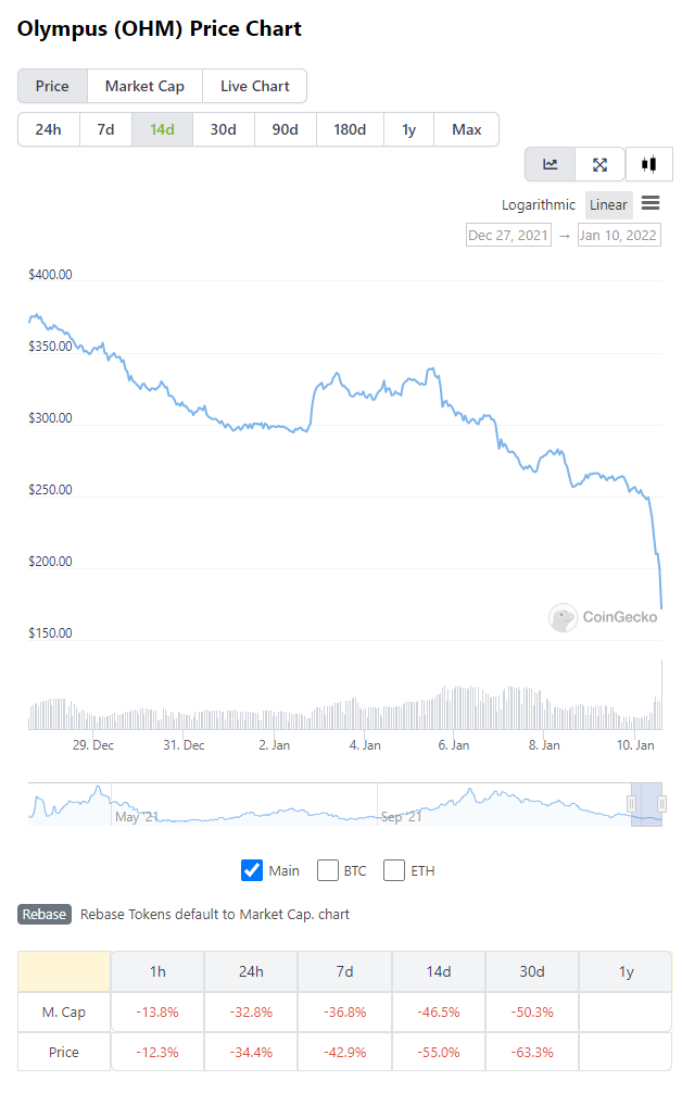 Relates to the cryptocurrency behind the popular (3, 3) meme is getting clobbered