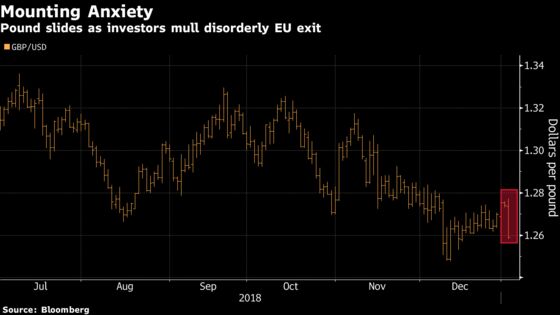 Pound Declines as Fears of Disorderly Brexit Trigger Stockpiling