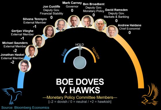 Here’s What BOE Policy Makers Have Said About Rate Cut Prospects