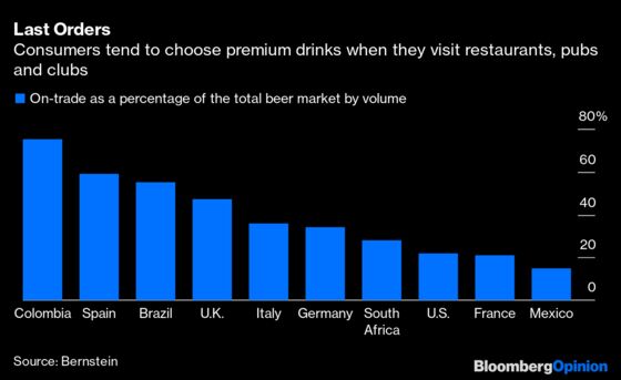 In Lockdown, People Don't Reach for Premium Beers