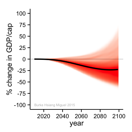 This graph projects the economic impact of climate change on the world economy through 2100. There is a 63 percent likelihood that GDP will fall more than 10 percent, a 51 percent chance it will fall more than 20 percent, and 12 percent odds it will fall by more than half, according to a new Nature study.