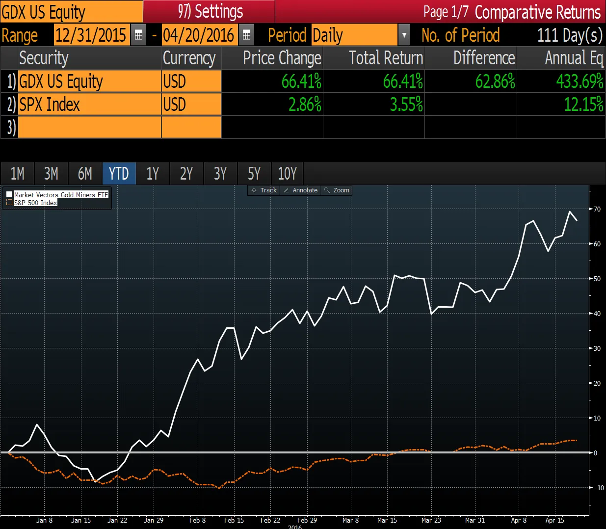 Gold Miner ETFs Are Having the Rally of a Lifetime and Burned Investors Are  Missing It - Bloomberg