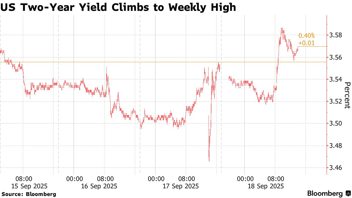 Treasuries Rally Stalls as Jobless Claims Dent Rate-Cut Outlook - Bloomberg