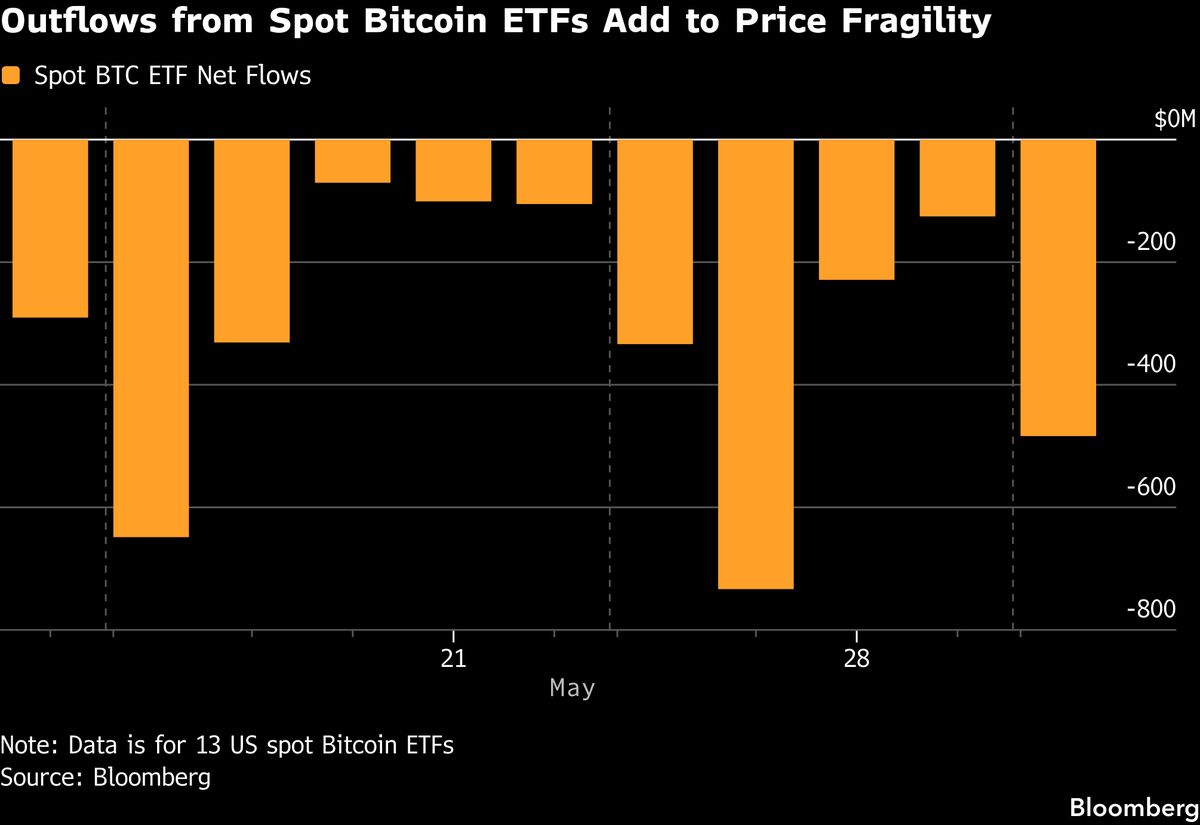 Bitcoin Tumbles Below $70,000 for First Time in Two Months