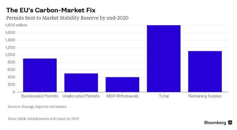 CHART: The EU's Carbon Market Fix