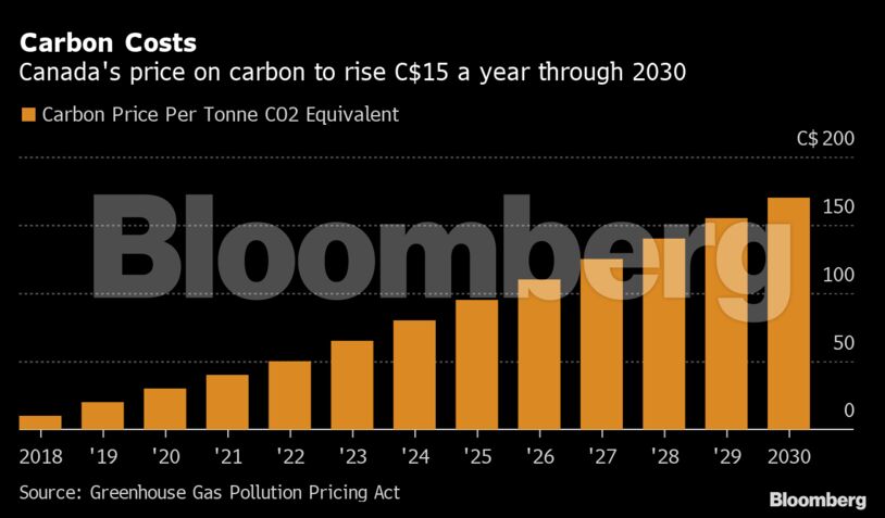 Carbon Costs | Canada's price on carbon to rise C$15 a year through 2030