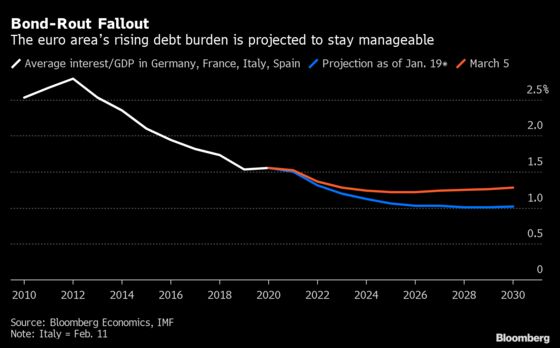 Global Bond Rout Noticeable But Manageable for Euro Area