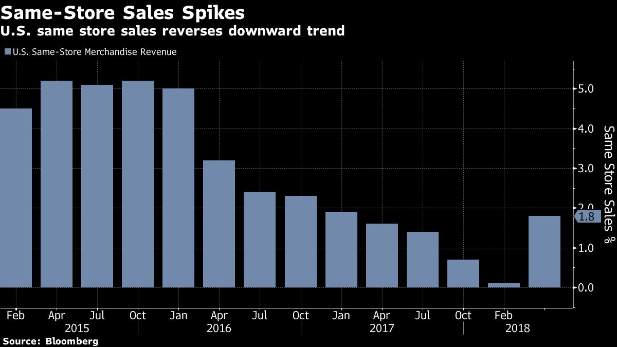 Improving U.S. Prospects Lifts CoucheTard Stock Most in 5 Years Bloomberg