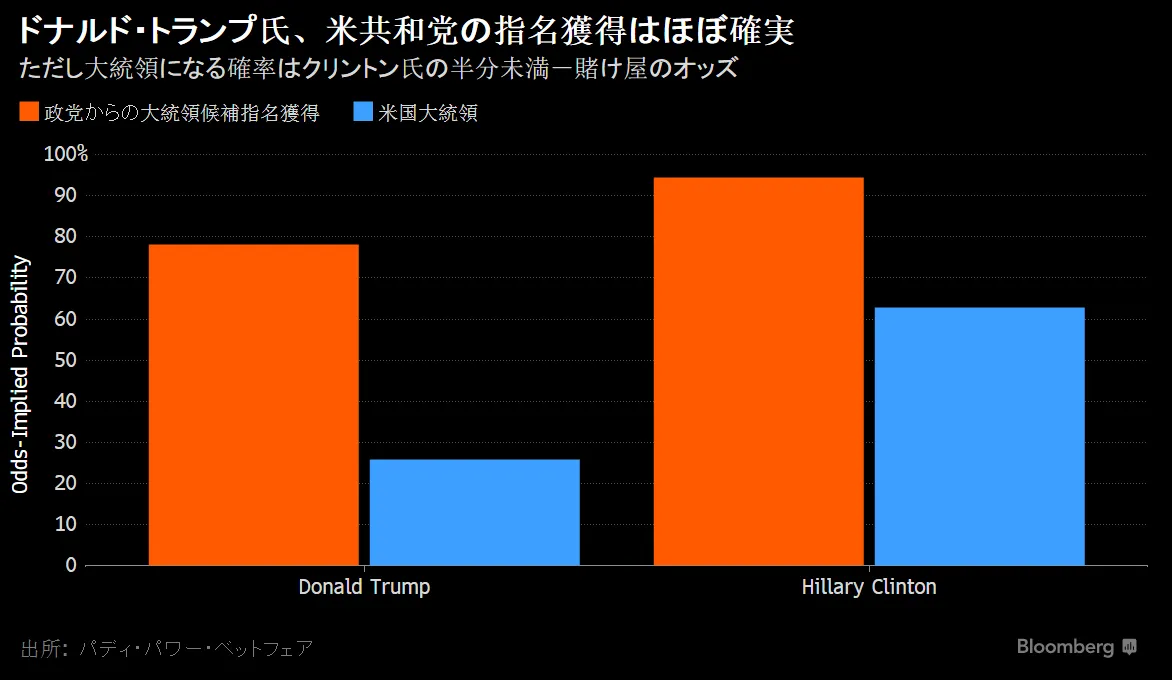トランプ氏の米共和党指名獲得ほぼ確実、賭け屋のオッズ－チャート - Bloomberg