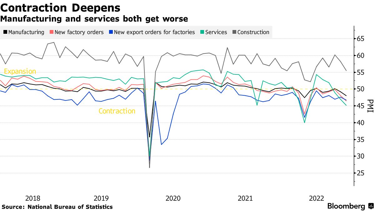 中国経済活動さらに落ち込む、11月ＰＭＩ示唆－金融緩和強化観測 - Bloomberg