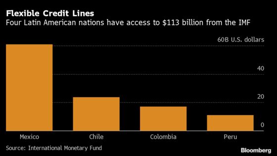 Colombian Bonds Rally as Nation Weighs $5 Billion IMF Loan