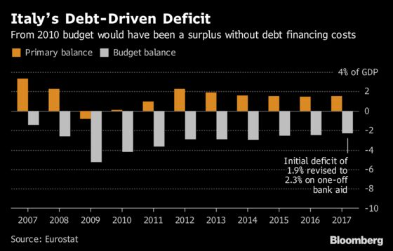 Italy's League Discussing Budget Deficit Below EU Limit