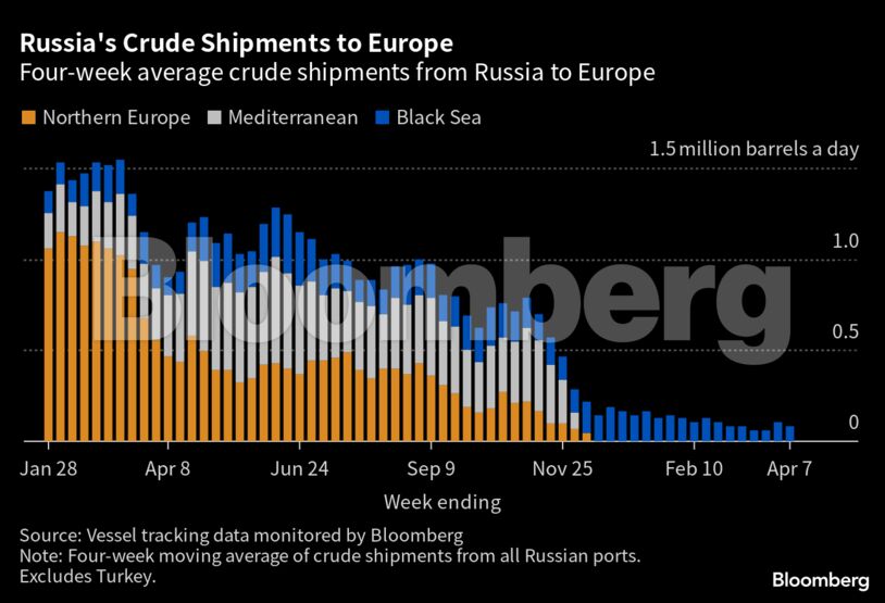 Russia's Crude Shipments to Europe | Four-week average crude shipments from Russia to Europe