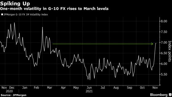 Currency Traders Brace for Rocky Path to Central Bank Meetings