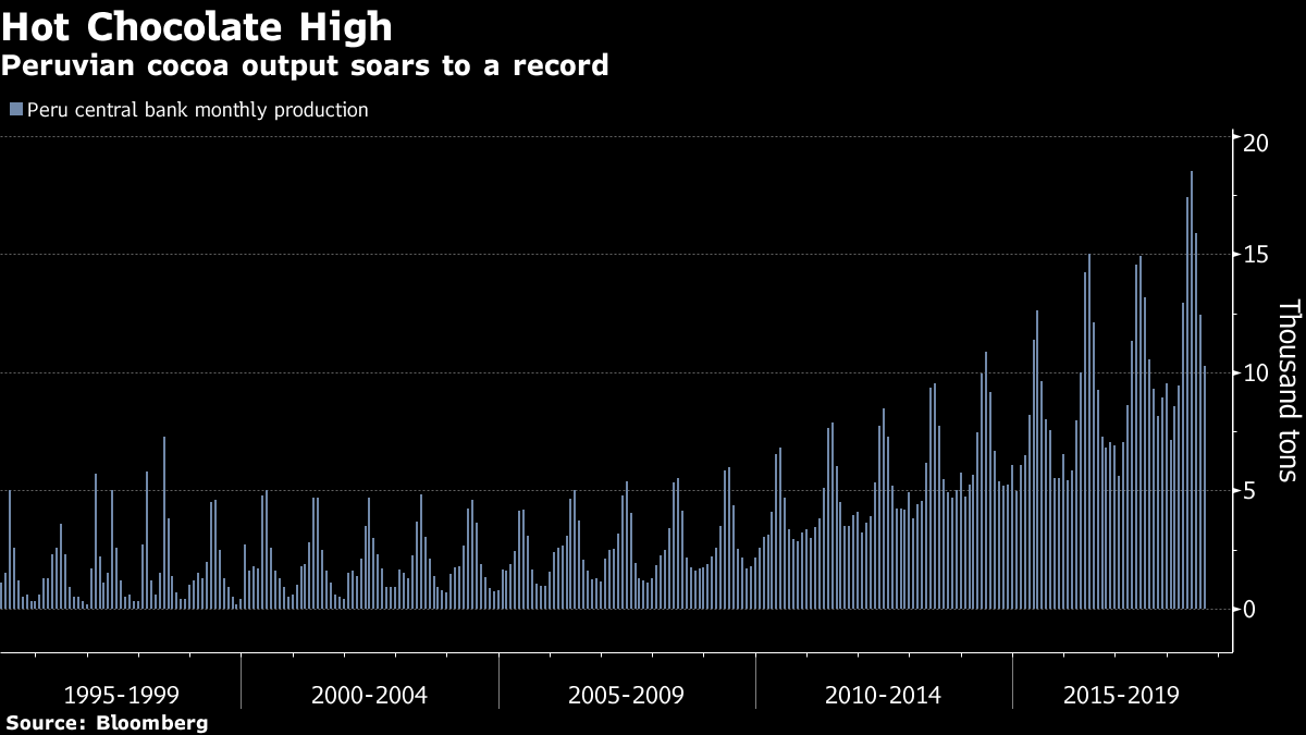 Just Say No Adios Cocaine As Cocoa Becomes Hot In The Amazon