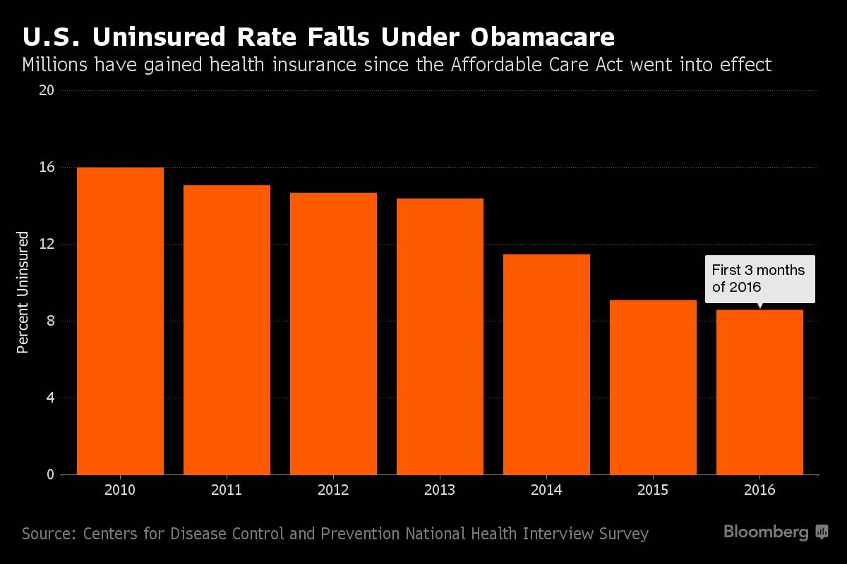 Affordable Care Act Helps Reduce U.S. Uninsured Rate Chart Bloomberg
