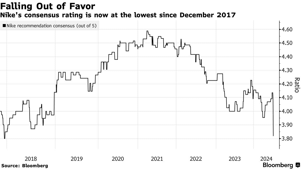 Nike NKE Sales Warning Leads Morgan Stanley JPMorgan and More to Downgrade Bloomberg