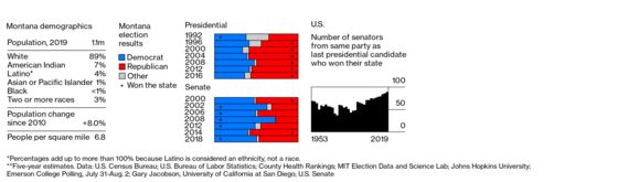 Heated Montana Race Could Flip the Senate to Democrats