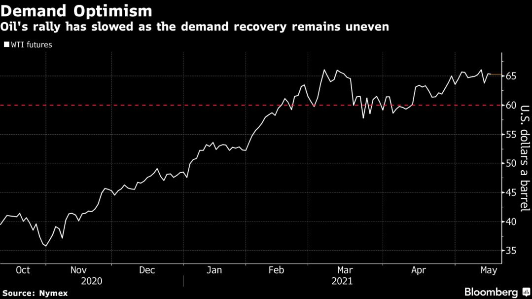 Oil's rally has slowed as the demand recovery remains uneven