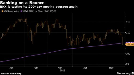 Battered Bank Index Tests Major Technical Level for Third Time