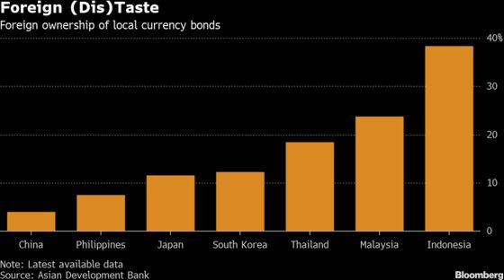 Asia's Best Bond Returns Aren't Enough to Lure Global Investors