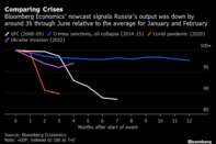 Comparing Crises | Bloomberg Economics’ nowcast signals Russia’s output was down by around 3% through June relative to the average for January and February