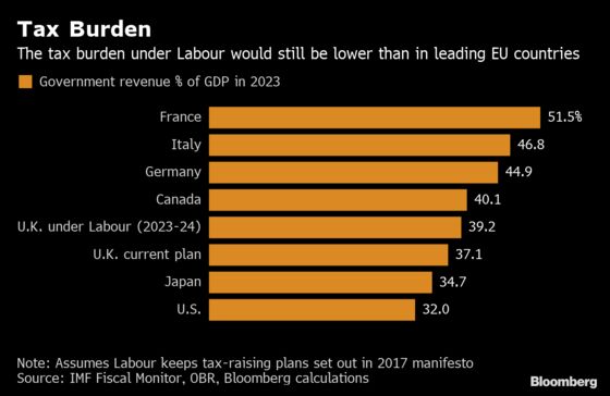 Corbynomics Stalks Contest to Be Britain’s Next Prime Minister