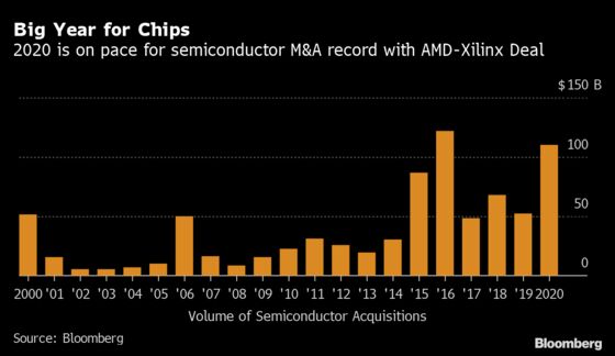 AMD’s $35 Billion Deal Pushes 2020 Toward a Record for Chip M&A