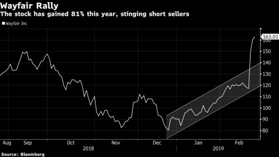 Wayfair's Surge Hits Short Sellers With $1 Billion in Losses