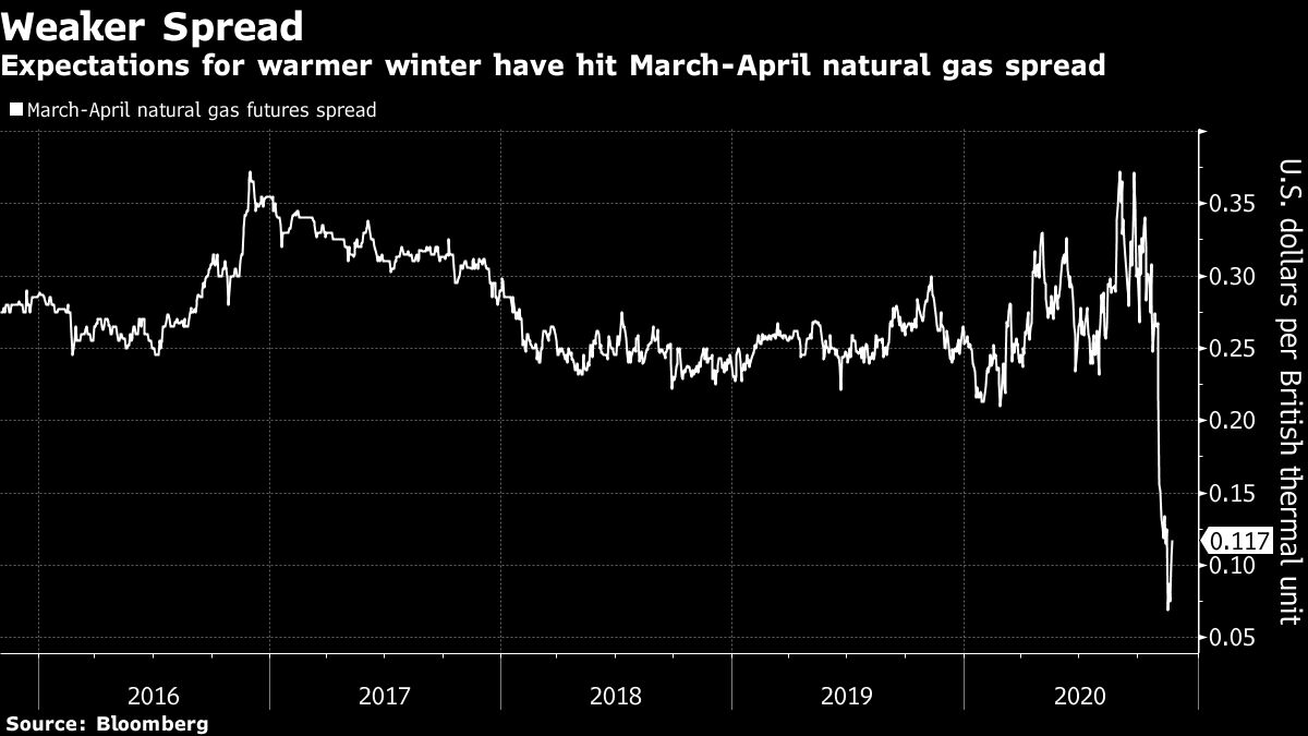 Expectations for warmer winter have hit March-April natural gas spread
