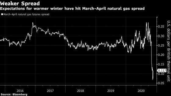 Another Warm Winter Set to Weaken Natural Gas Prices