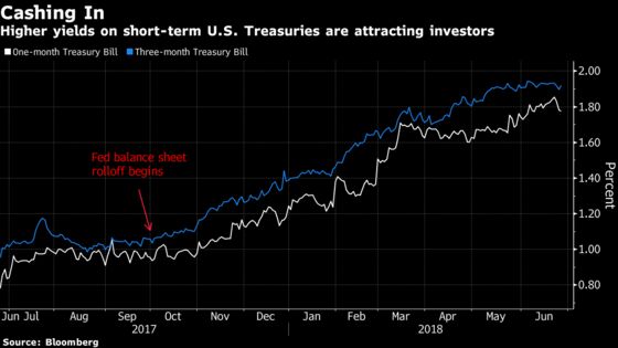 Quantitative Tightening Is Roiling Markets