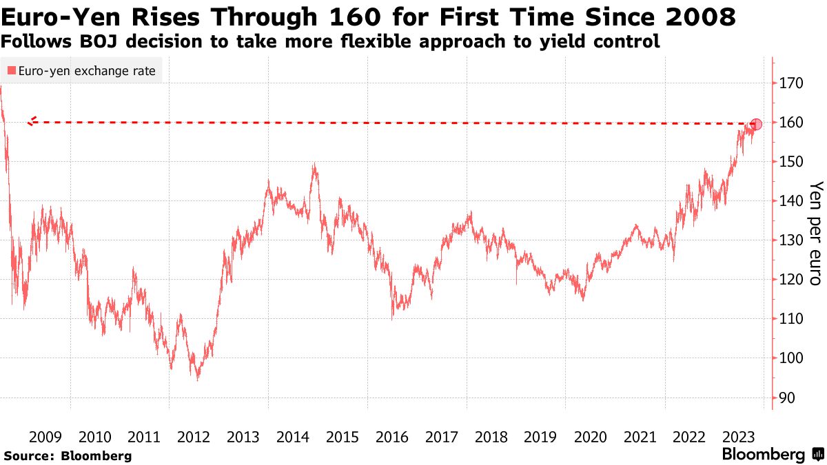 Euro extends fall to 12-year low as bond yields drop further