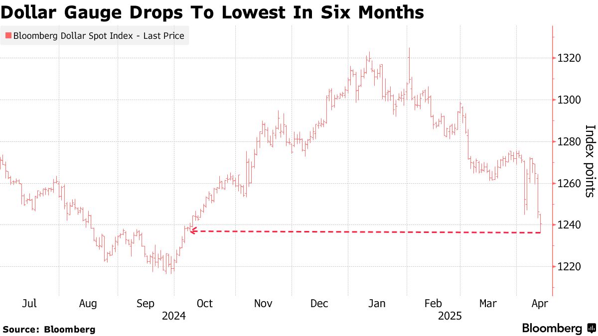 ドルが新たな「犠牲者」に－世界的な貿易戦争激化で信認脅かされる - Bloomberg