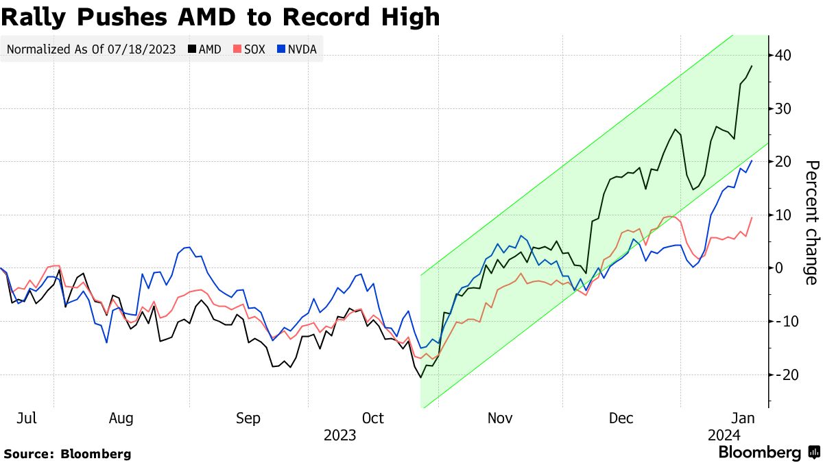 AMD’S RECORD HIGH SHOWS AI-FUELED CHIP RALLY HAS ANOTHER GEAR