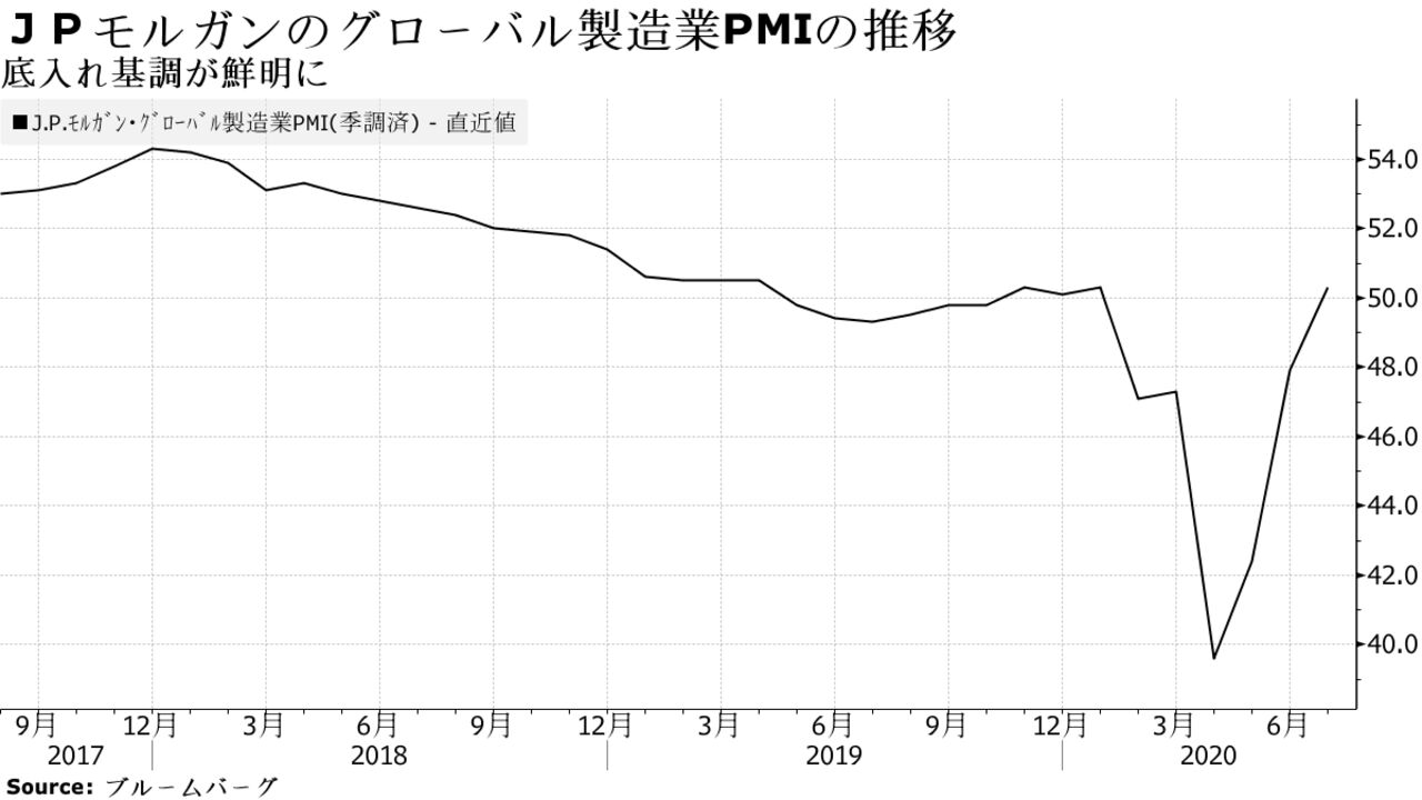 底入れ基調が鮮明に