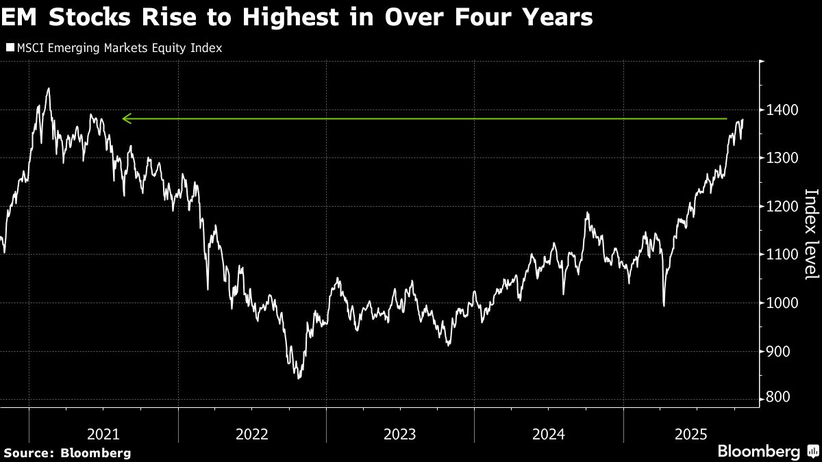 Emerging-Market Stocks at Four-Year High as Trade Frictions Ease