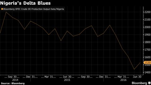 Militant attacks in Nigeria's oil region have slashed crude output and starved a government already reeling from depressed prices of even more revenue. The country pumped an average of 1.5 million barrels per day in June compared with its capacity for 2.2 million barrels a day, according to a survey by Bloomberg.