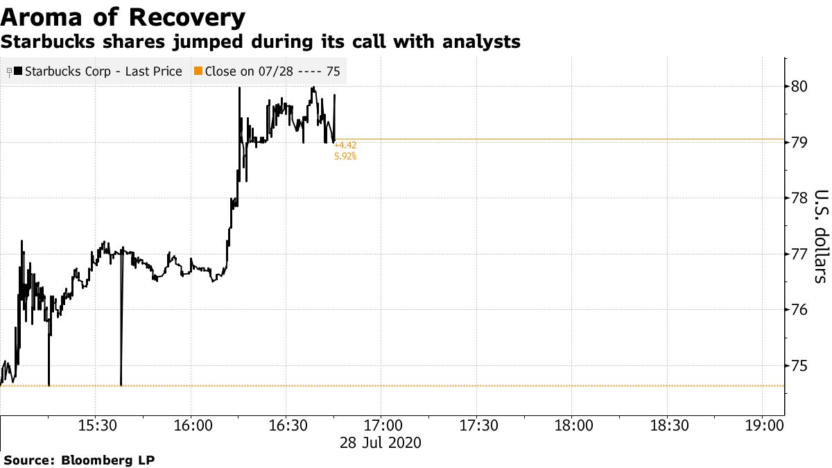 Why Starbucks (SBUX) Is Desperate to Reduce Your Coffee Wait Time -  Bloomberg